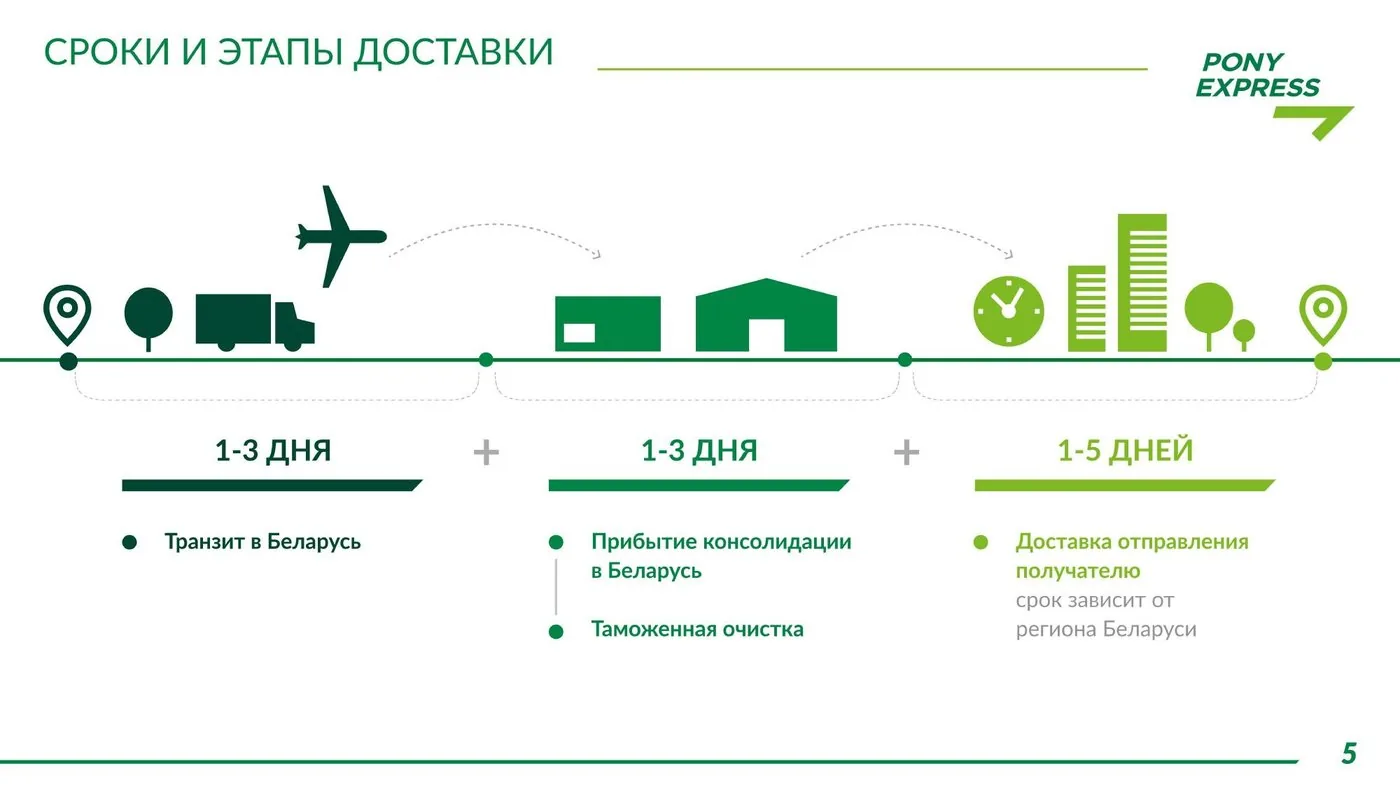 Сроки и этапы доставки