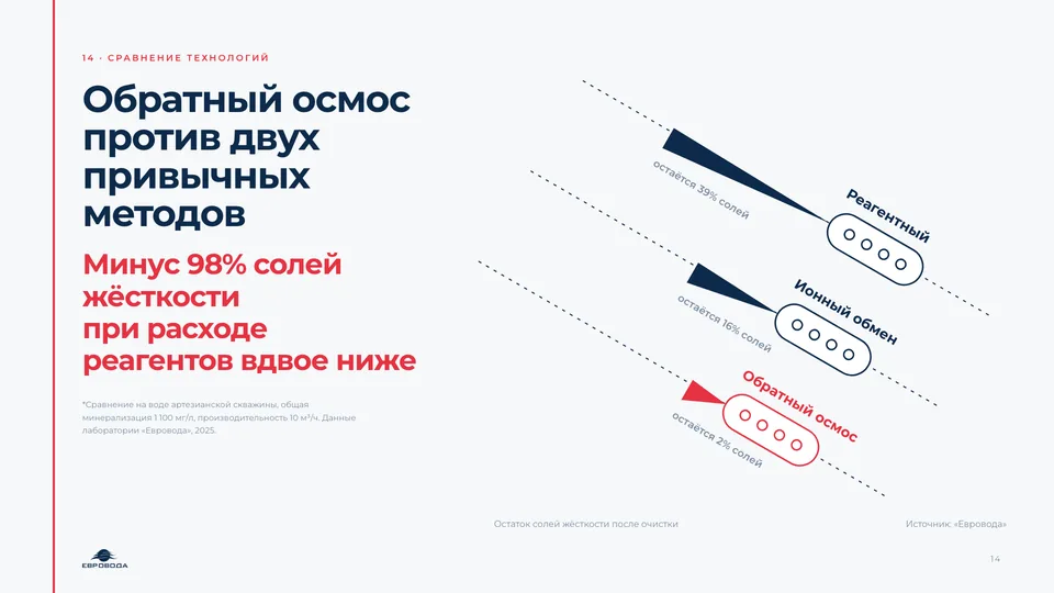 Слайд презентации Евровода — водоочистка для предприятий